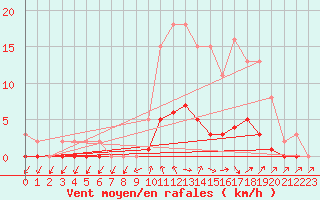 Courbe de la force du vent pour Clermont de l