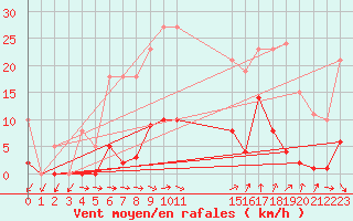 Courbe de la force du vent pour Agde (34)