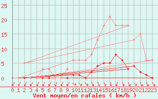 Courbe de la force du vent pour Lamballe (22)