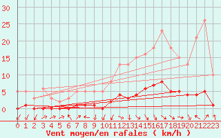 Courbe de la force du vent pour Challes-les-Eaux (73)