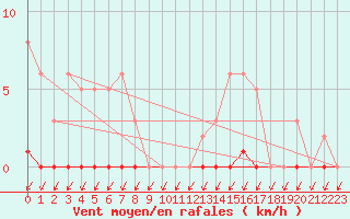 Courbe de la force du vent pour Lans-en-Vercors (38)