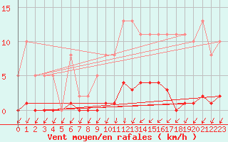 Courbe de la force du vent pour Anse (69)