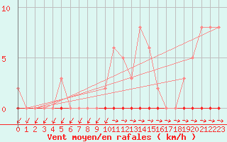 Courbe de la force du vent pour Le Mesnil-Esnard (76)