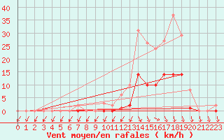 Courbe de la force du vent pour Lans-en-Vercors (38)