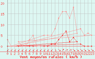 Courbe de la force du vent pour Lans-en-Vercors (38)