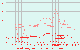 Courbe de la force du vent pour Malbosc (07)