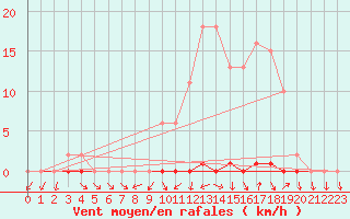 Courbe de la force du vent pour Saclas (91)