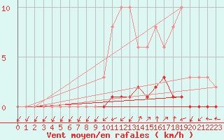 Courbe de la force du vent pour Triel-sur-Seine (78)