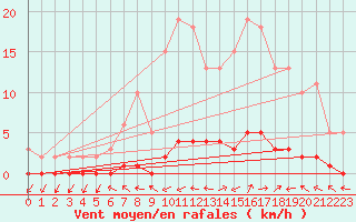 Courbe de la force du vent pour Bouligny (55)