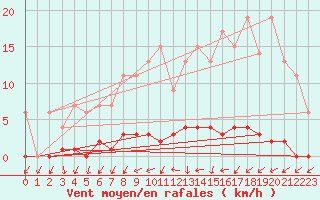 Courbe de la force du vent pour Ticheville - Le Bocage (61)