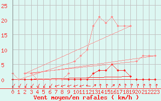 Courbe de la force du vent pour Xertigny-Moyenpal (88)