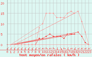 Courbe de la force du vent pour Jarnages (23)