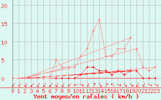 Courbe de la force du vent pour Saclas (91)