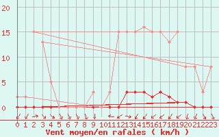 Courbe de la force du vent pour Neuville-de-Poitou (86)