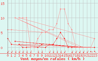 Courbe de la force du vent pour Herserange (54)