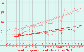 Courbe de la force du vent pour Baraque Fraiture (Be)