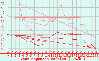 Courbe de la force du vent pour Muirancourt (60)