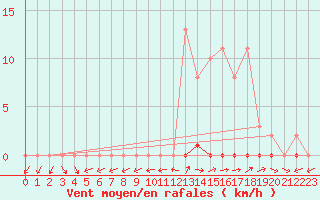 Courbe de la force du vent pour Grardmer (88)