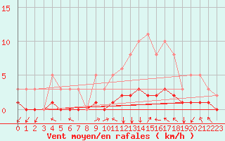 Courbe de la force du vent pour Luzinay (38)