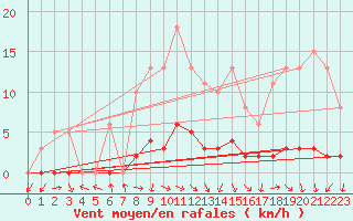 Courbe de la force du vent pour Isle-sur-la-Sorgue (84)