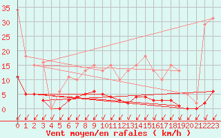 Courbe de la force du vent pour Malbosc (07)