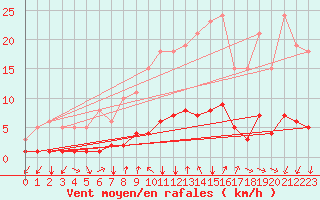 Courbe de la force du vent pour Luzinay (38)