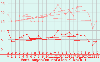 Courbe de la force du vent pour Gurande (44)