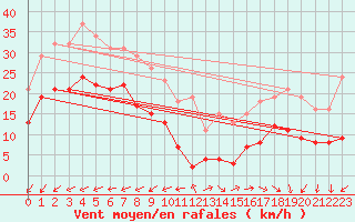 Courbe de la force du vent pour Saint-Michel-Mont-Mercure (85)