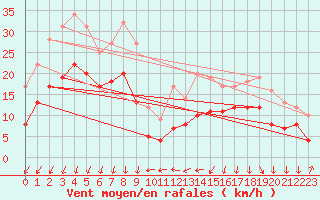 Courbe de la force du vent pour Thorrenc (07)