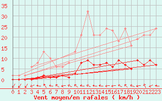 Courbe de la force du vent pour Lhospitalet (46)