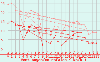 Courbe de la force du vent pour Thorrenc (07)