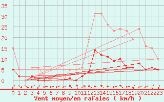 Courbe de la force du vent pour Herhet (Be)