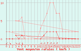 Courbe de la force du vent pour Saint-Michel-d