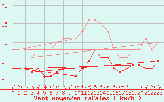 Courbe de la force du vent pour Xert / Chert (Esp)