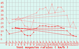 Courbe de la force du vent pour Als (30)