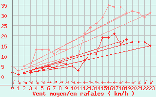 Courbe de la force du vent pour Saint-Nazaire-d