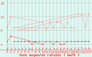 Courbe de la force du vent pour Le Mesnil-Esnard (76)