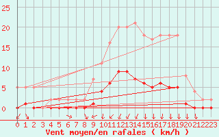 Courbe de la force du vent pour Auffargis (78)