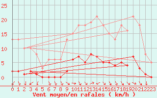 Courbe de la force du vent pour Challes-les-Eaux (73)