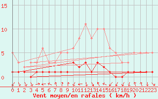 Courbe de la force du vent pour Grasque (13)