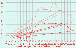 Courbe de la force du vent pour Christnach (Lu)