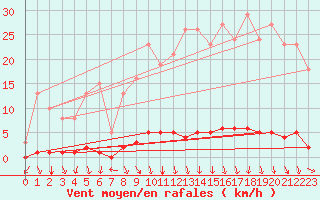 Courbe de la force du vent pour Montrodat (48)