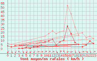Courbe de la force du vent pour Tamarite de Litera