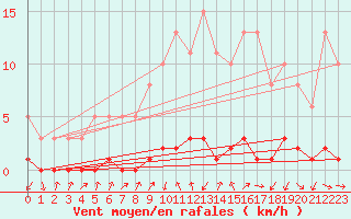 Courbe de la force du vent pour Gjilan (Kosovo)