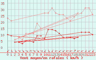 Courbe de la force du vent pour Saint-Jean-de-Vedas (34)