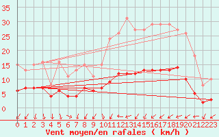 Courbe de la force du vent pour Charmant (16)