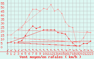 Courbe de la force du vent pour Sallles d
