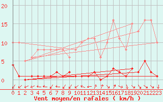 Courbe de la force du vent pour Gurande (44)