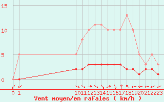 Courbe de la force du vent pour San Chierlo (It)