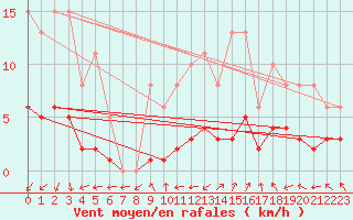 Courbe de la force du vent pour Berson (33)